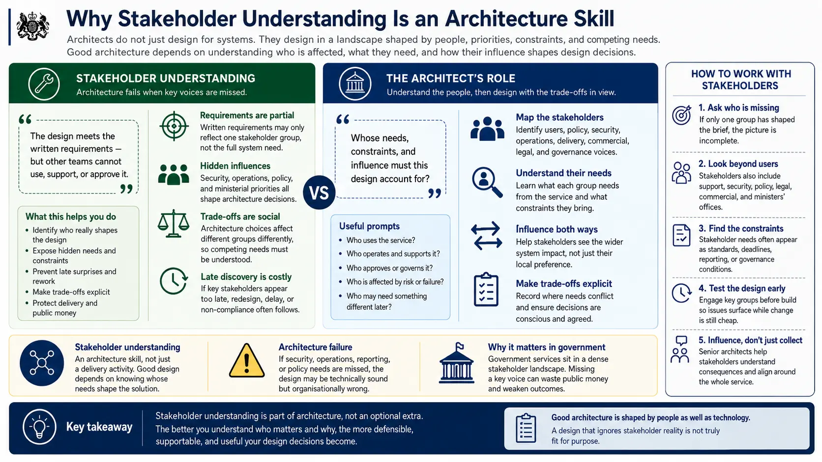 Why stakeholder understanding is an architecture skill